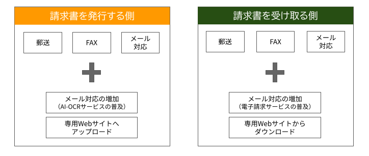 現在の請求書の発行／受取の作業イメージ図