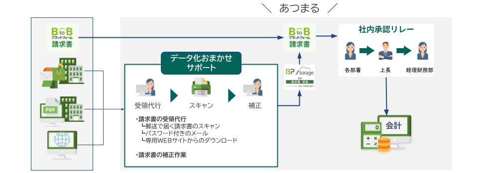 データ化おまかせサポートのイメージ図