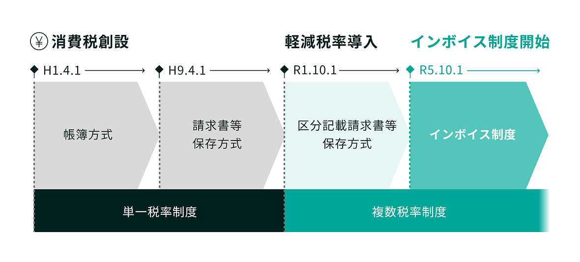 消費税およびインボイス制度に関する年表