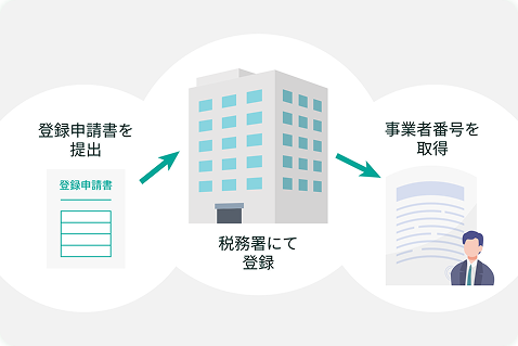 「適格請求書発行事業者」の登録が必要