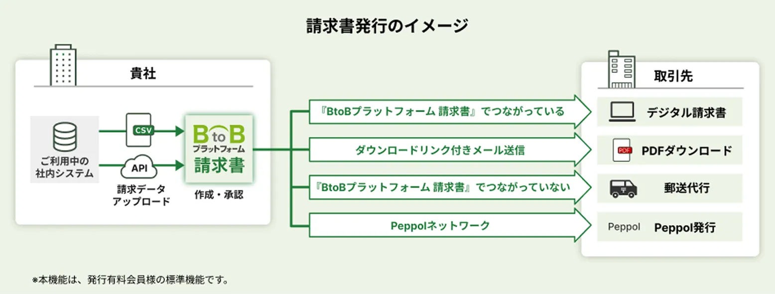 BtoBプラットフォーム 請求書の発行イメージ