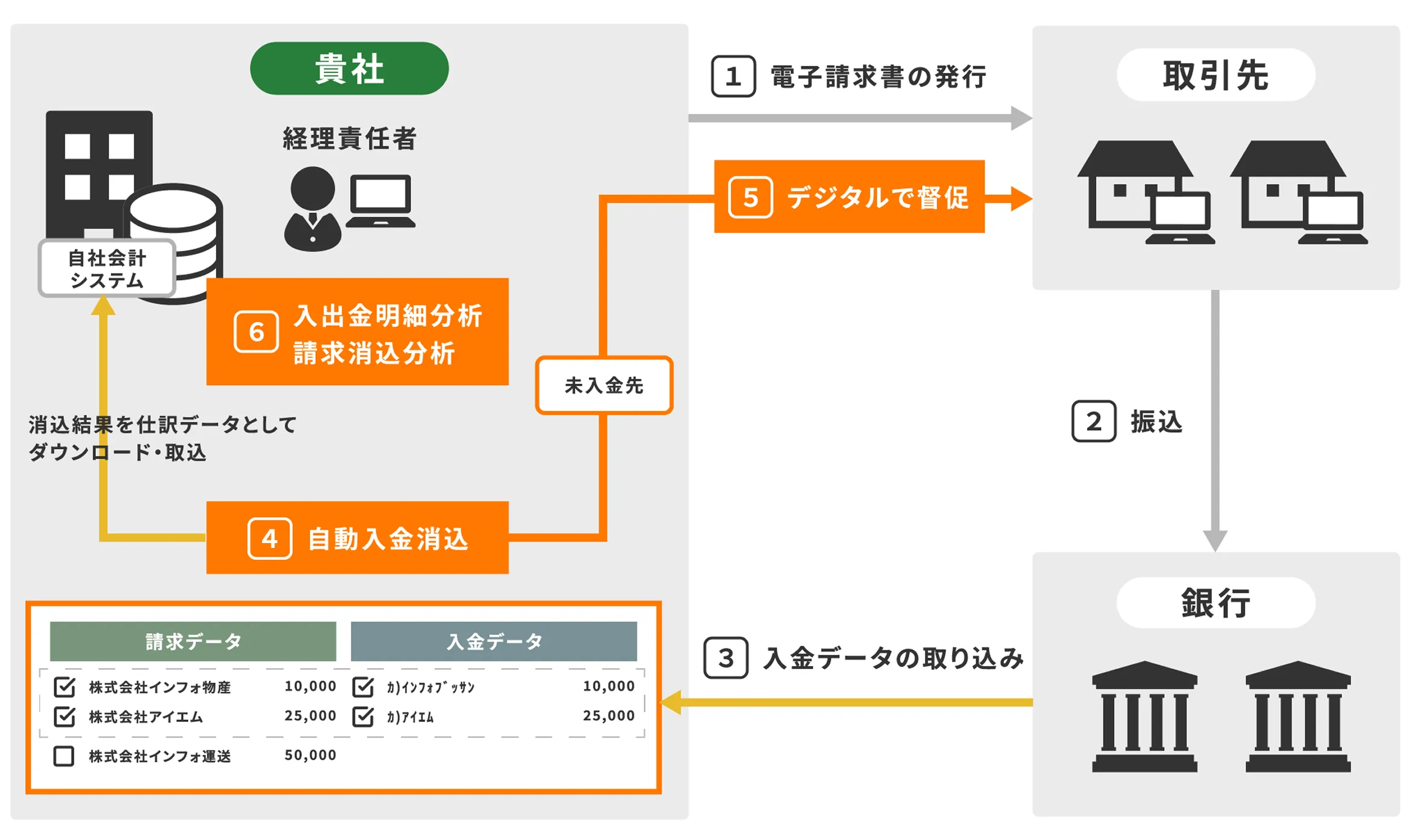 入金消込・入金管理機能 ご利用の流れ