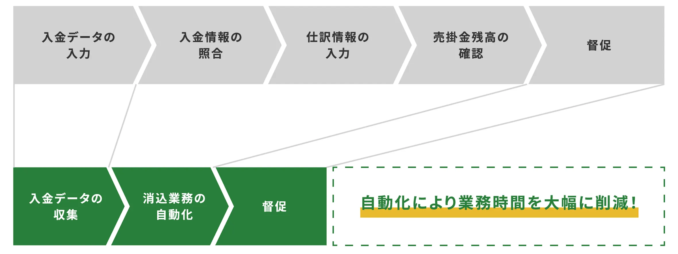 入金消込・入金管理業務にかかる時間を大幅削減