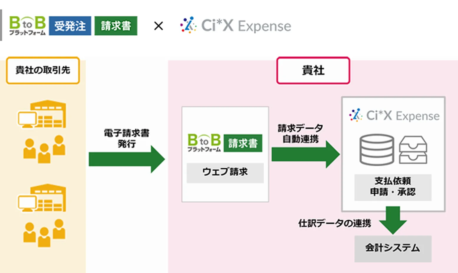 BtoBプラットフォーム 請求書×Ci*X Expenseを連携してできること
