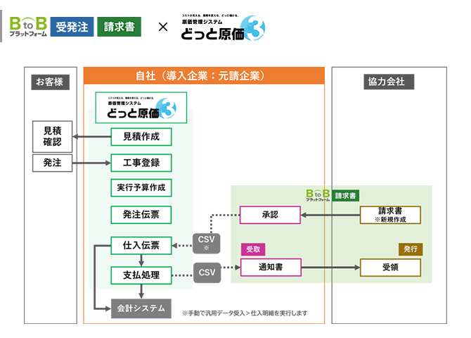 BtoBプラットフォーム 請求書×どっと原価３を連携してできること
