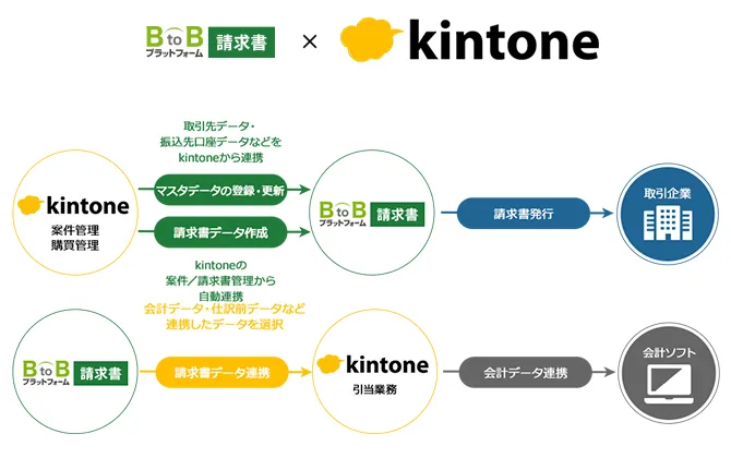 BtoBプラットフォーム 請求書×kintoneを連携してできること