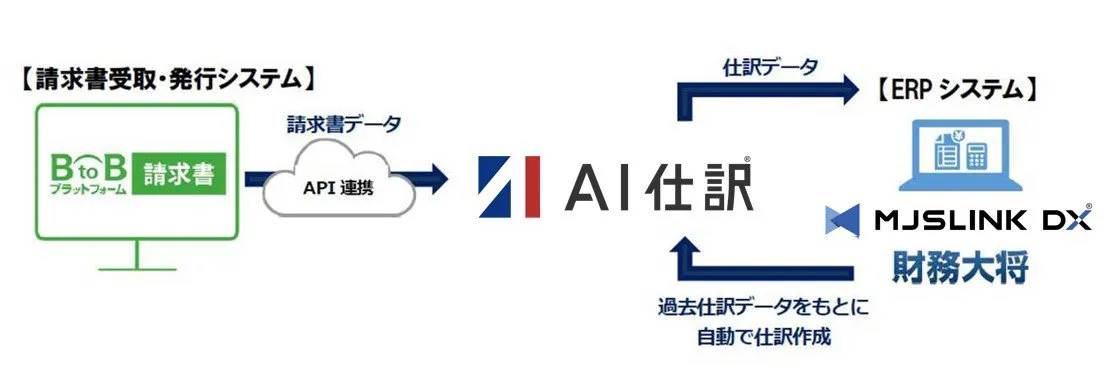 BtoBプラットフォーム 請求書×財務大将を連携してできること