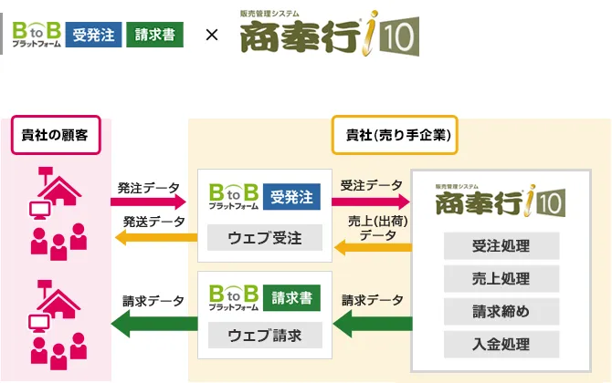 BtoBプラットフォーム 請求書×勘定奉行ｉ10を連携してできること