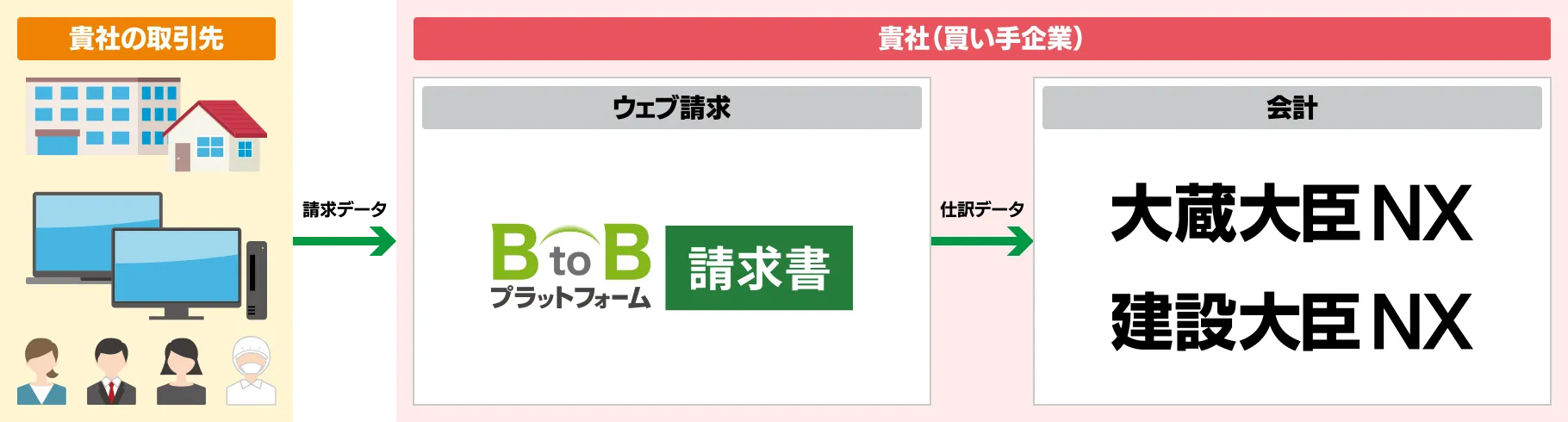 BtoBプラットフォーム 請求書×大蔵大臣NXを連携してできること