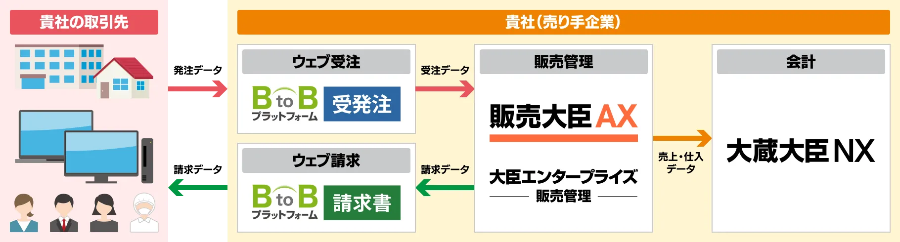 BtoBプラットフォーム 請求書×販売大臣AXを連携してできること
