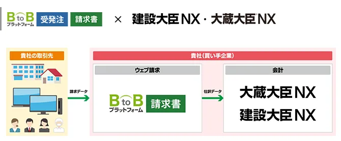 BtoBプラットフォーム 請求書×建設大臣NXを連携してできること