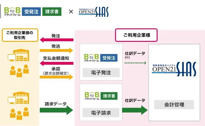 BtoBプラットフォーム 請求書×OPEN21 SIASを連携してできること
