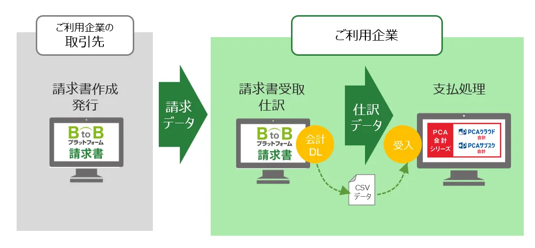 BtoBプラットフォーム 請求書×PCAクラウド 会計を連携してできること