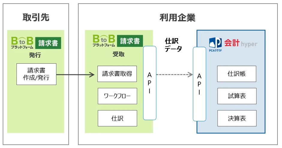 BtoBプラットフォーム 請求書×PCAクラウド 会計 hyperを連携してできること