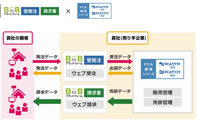 BtoBプラットフォーム 請求書×PCA会計hyperクラウドを連携してできること