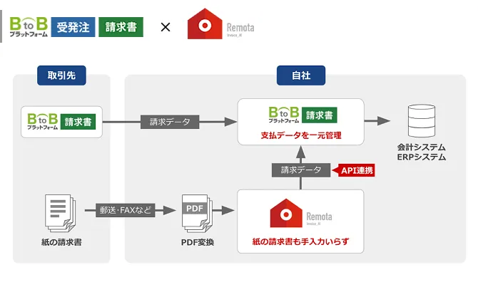 BtoBプラットフォーム 請求書×Remotaを連携してできること