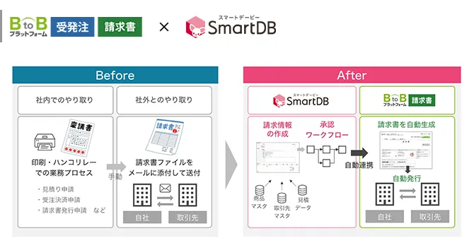 BtoBプラットフォーム 請求書×SmartDBを連携してできること