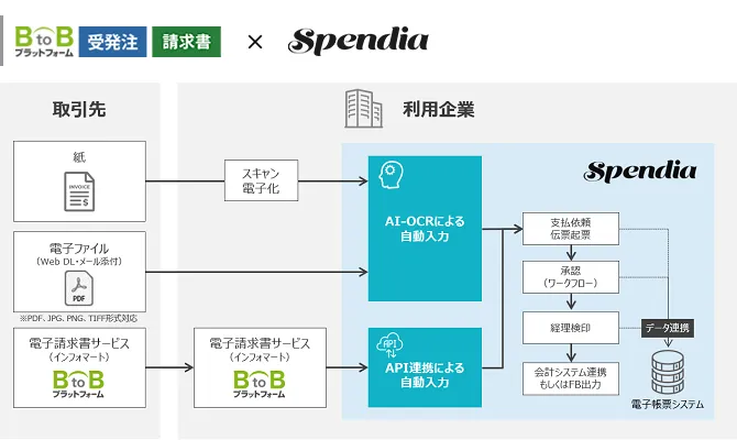 BtoBプラットフォーム 請求書×Spendiaを連携してできること