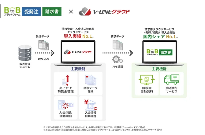 BtoBプラットフォーム 請求書×V-ONEクラウドを連携してできること②