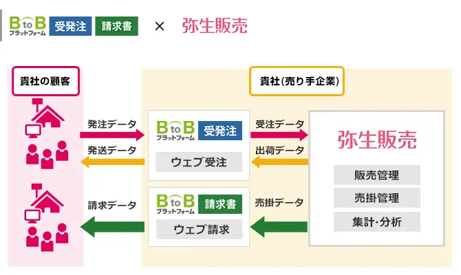 BtoBプラットフォーム 請求書×弥生販売 シリーズを連携してできること