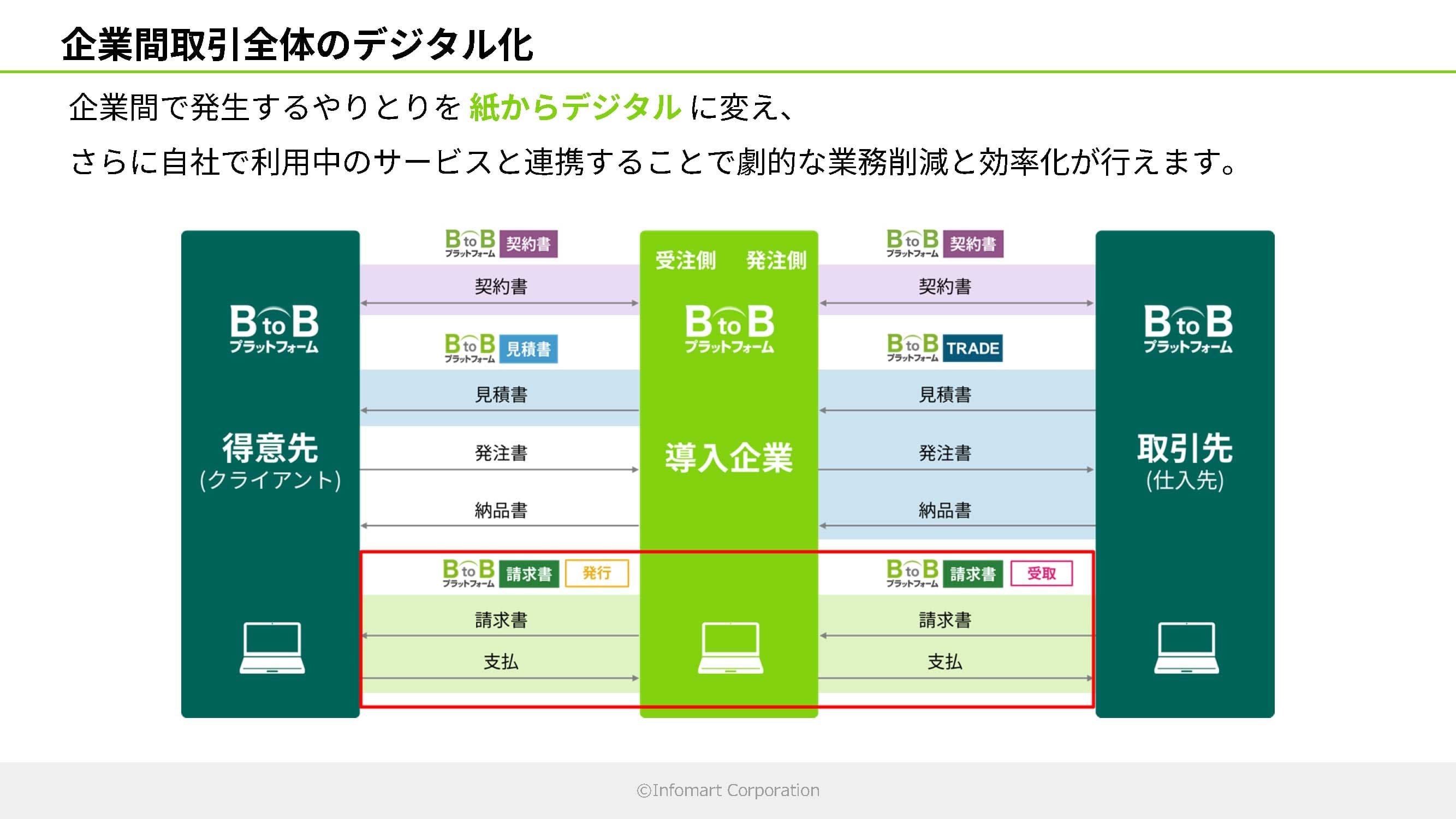 スライド_企業間取引全体のデジタル化