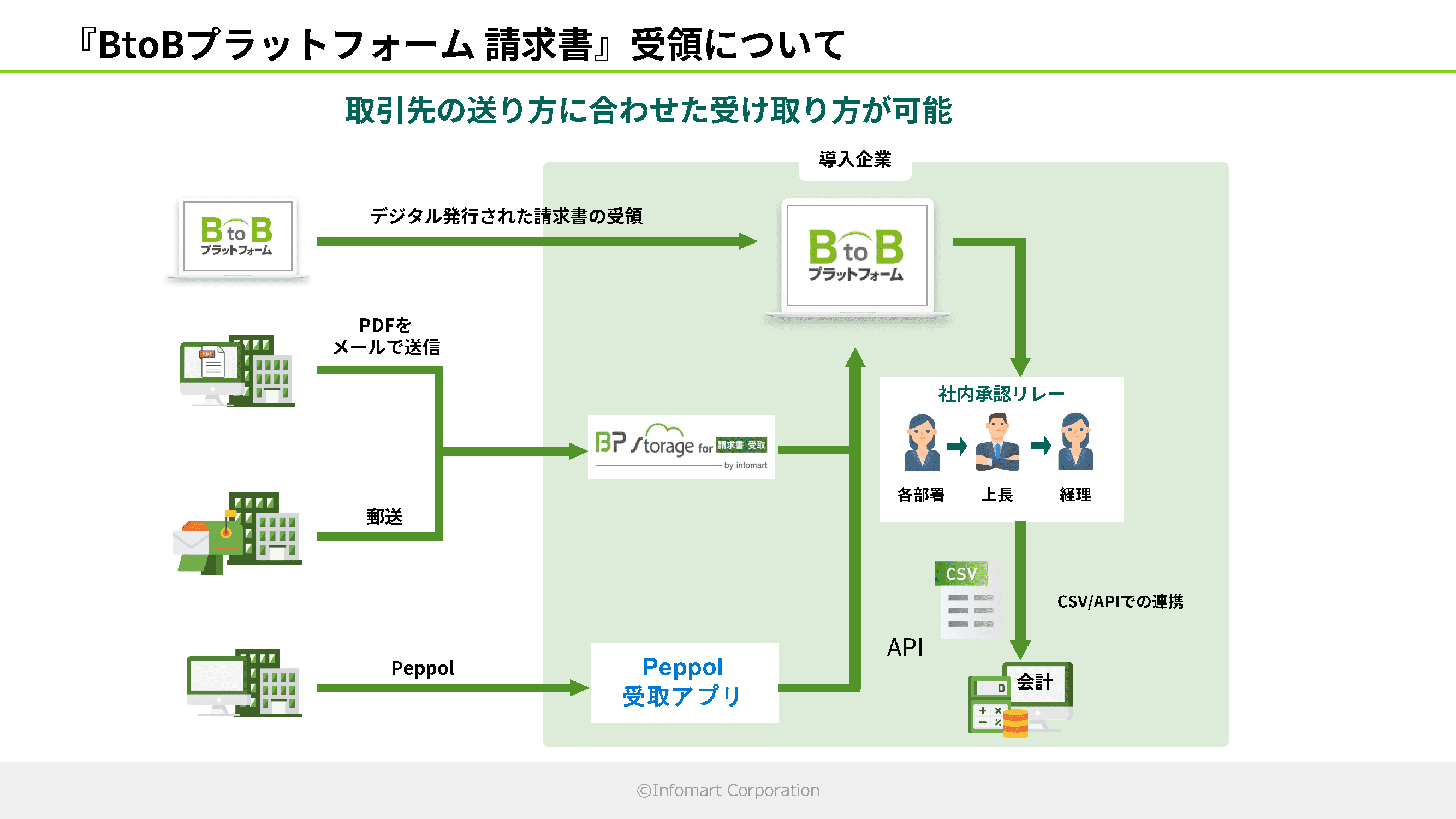 スライド_『BtoBプラットフォーム 請求書』受領について