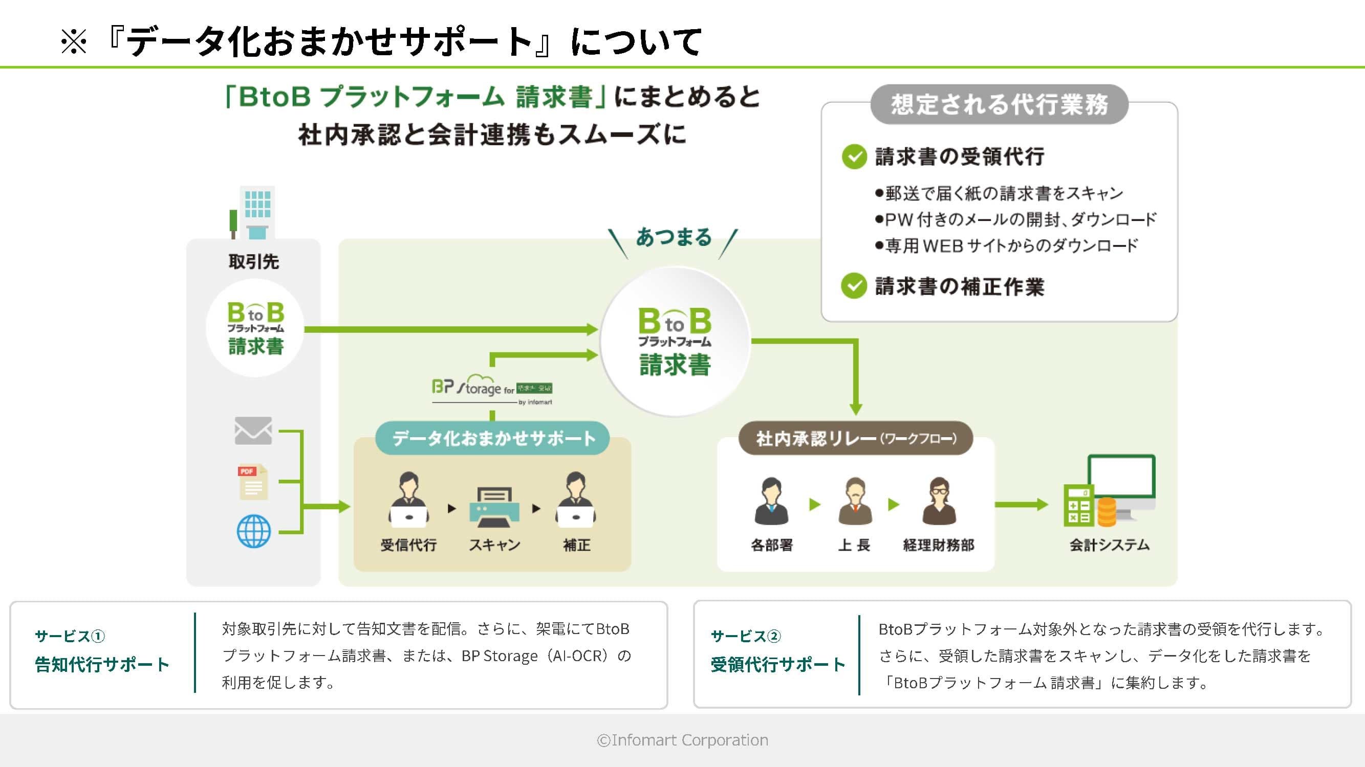 スライド_『データ化おまかせサポート』について