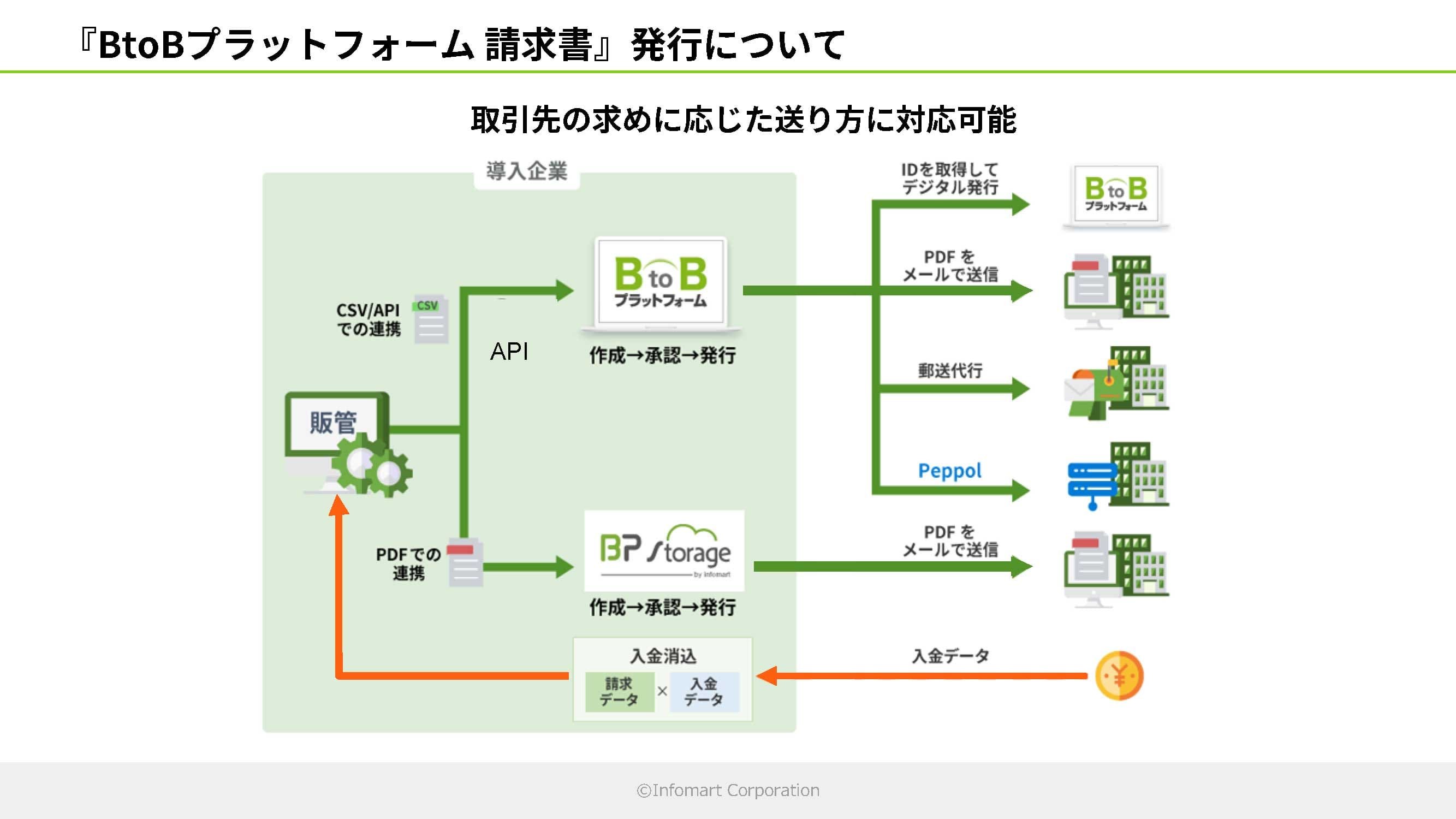 スライド_『BtoBプラットフォーム 請求書』発行について