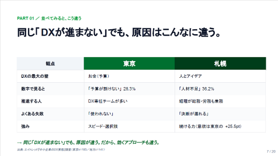 スライド_同じ「DXが進まない」でも、原因はこんなに違う