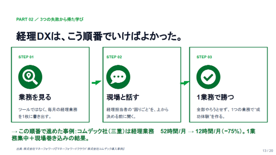 スライド_経理DXは、こういう順番でいけばよかった。