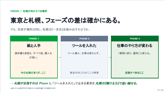 スライド_東京と札幌、フェーズの差は確かにある。