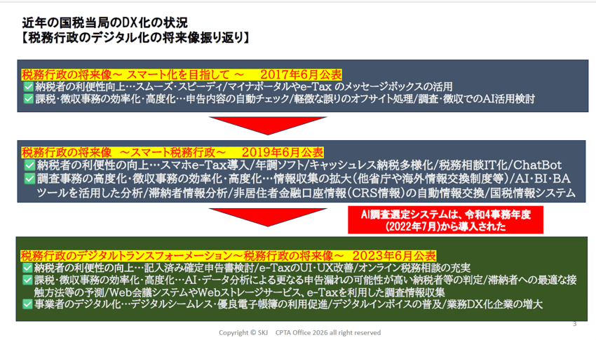 スライド_近年の国税当局のDX化の状況【政務行政のデジタル化の将来像振り返り】