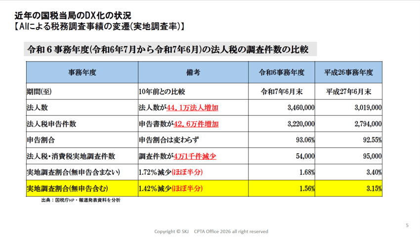 スライド_近年の国税当局のDX化の状況【AIによる税務調査事績の変遷(実施調査率)】