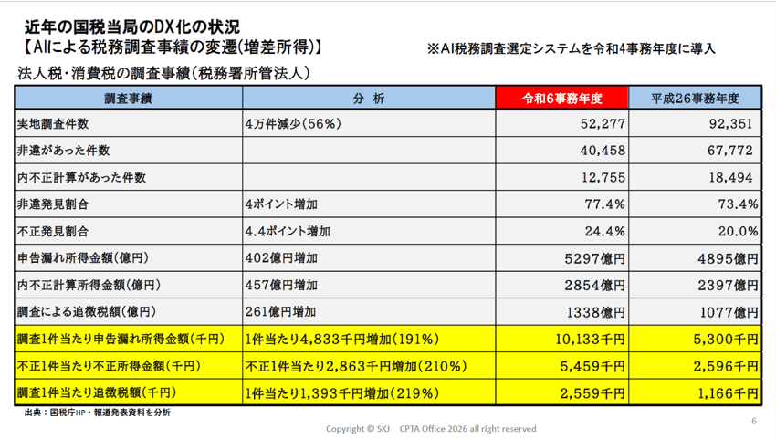 スライド_近年の国税当局のDX化の状況【AIによる税務調査事績の変遷(増差所得)】