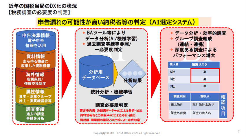 スライド_近年の国税当局のDX化の状況【税務調査の必要度の判定】