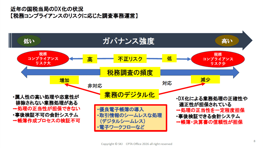 スライド_近年の国税当局のDX化の状況【税務コンプライアンスのリスクに応じた調査事務運営】