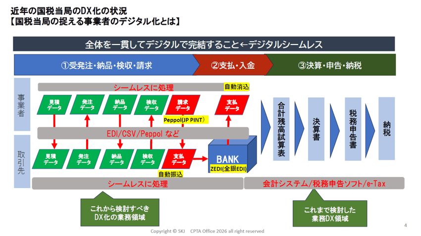 スライド_近年の国税当局のDX化の状況【国税当局の捉える事業者のデジタル化とは】