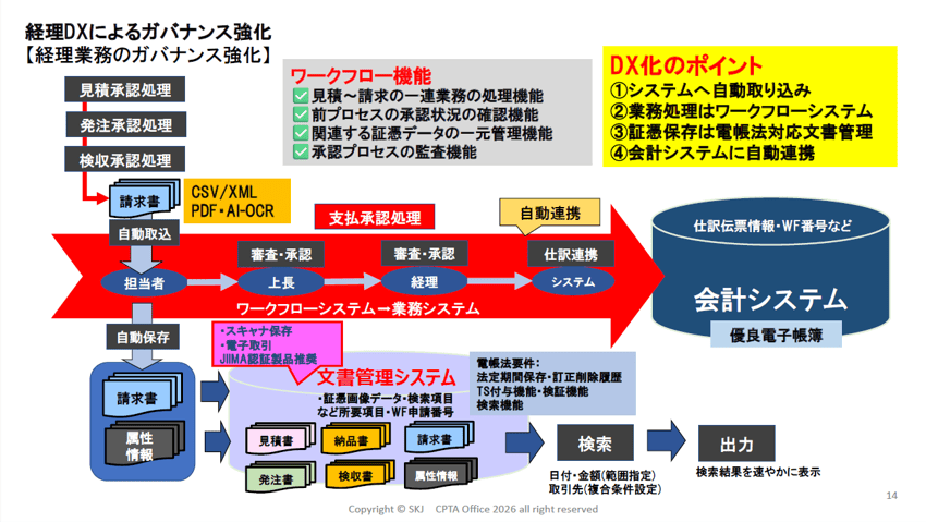 スライド_経理DXによるガバナンス強化【経理業務のガバナンス強化】