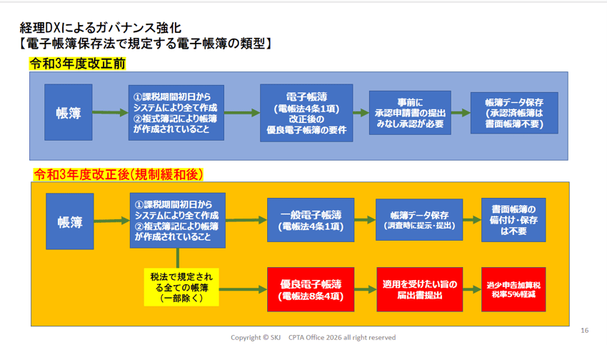 スライド_経理DXによるガバナンス強化【電子帳簿保存法で規定する電子帳簿の類型】
