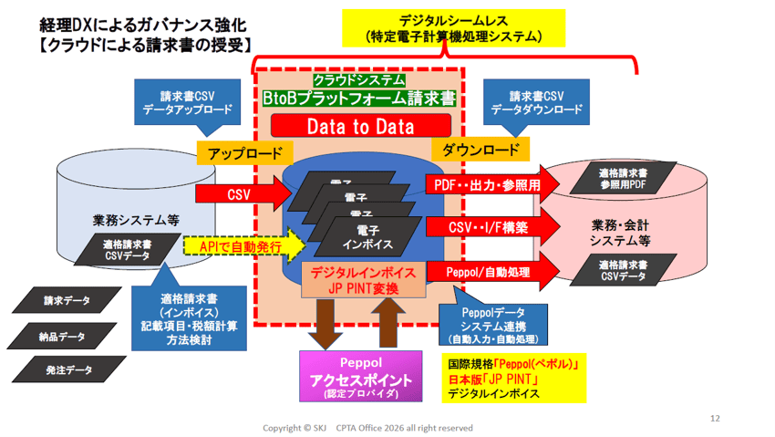 スライド_経理DXによるガバナンス強化【クラウドによる請求書の授受】