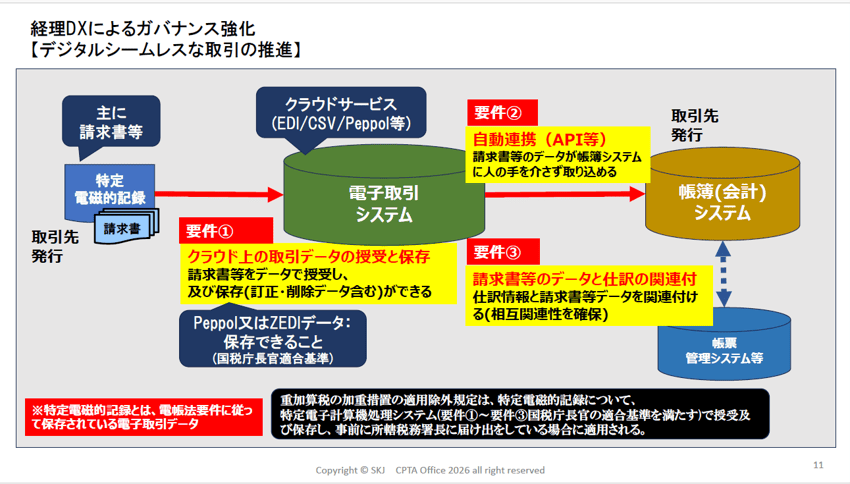 スライド_経理DXによるガバナンス強化【デジタルシームレスな取り引きの推進】