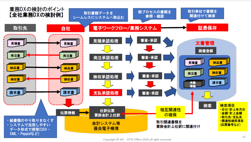 スライド_業務DXの検討のポイント【全社業務DXの検討例】