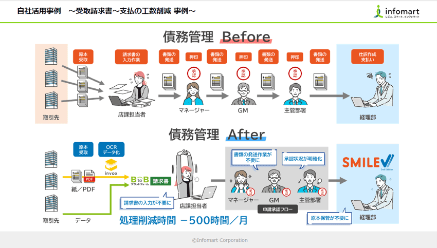 スライド_自社活用事例~受取請求書~支払いの工数削減事例~