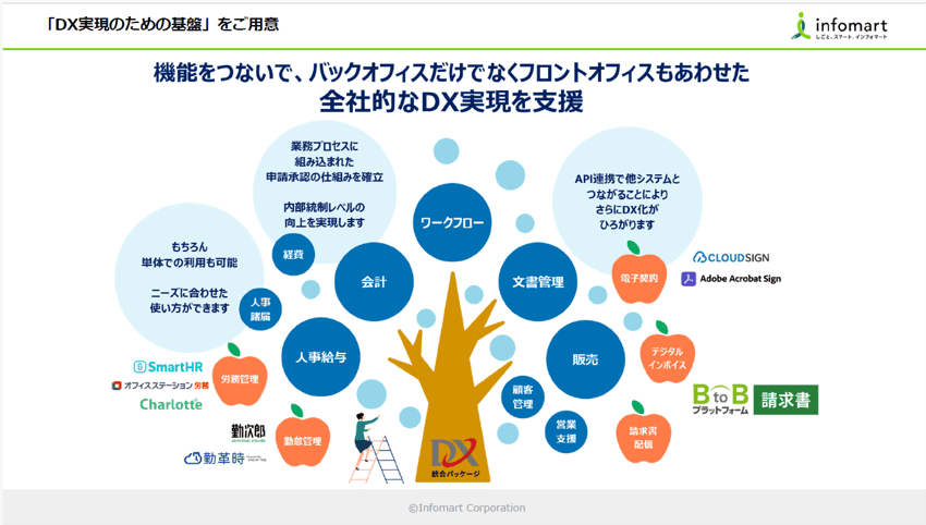 スライド_「DX実現のための基盤」をご用意