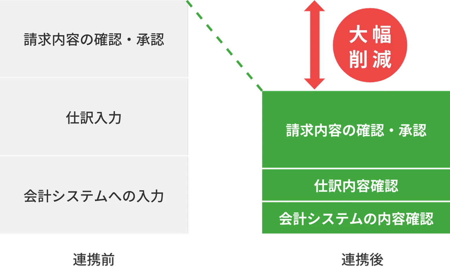 会計システムへの転記・連携にかかる工数を大幅削減