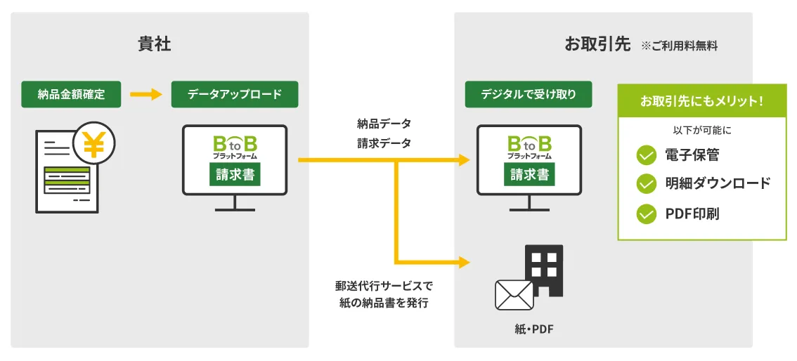 『BtoBプラットフォーム 請求書』で『納品書』を発行するまでのイメージ図