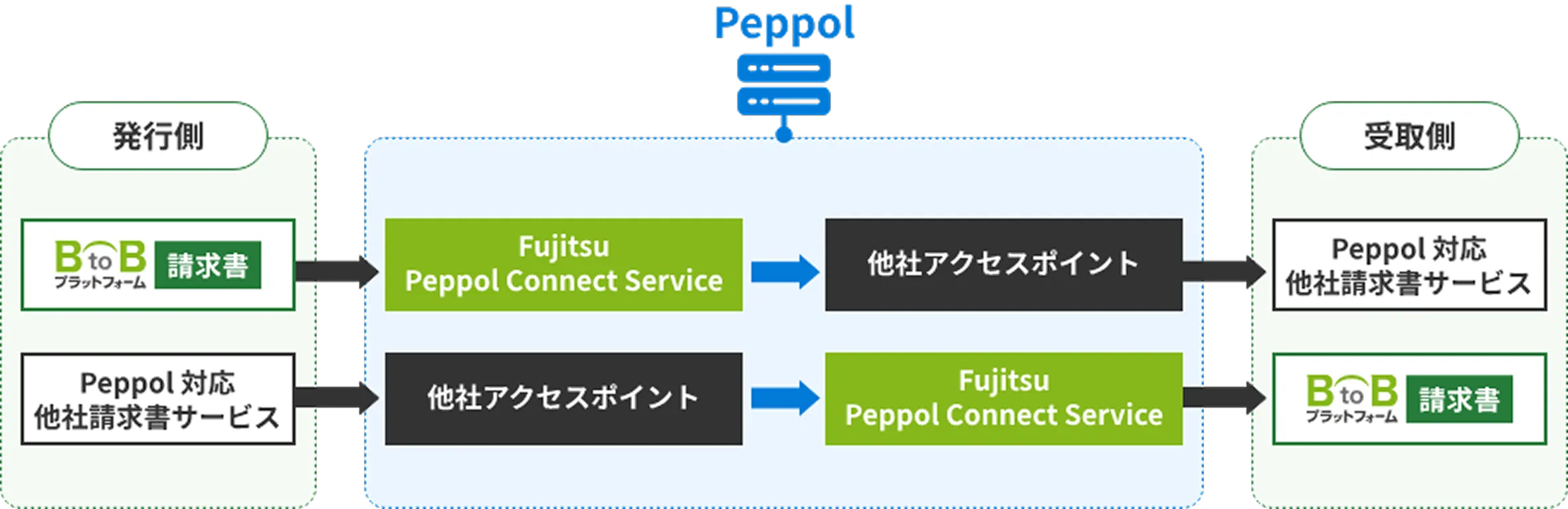 『BtoBプラットフォーム 請求書』のPeppol連携概要図