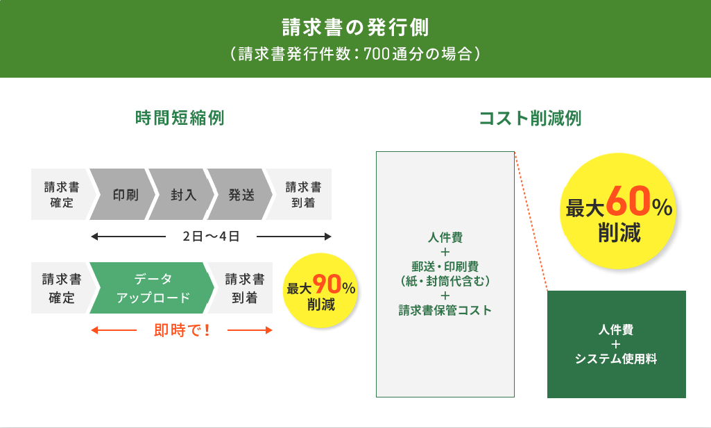 請求書の発行側の例：時間約90%削減・コスト約57％削減 請求書の受取側の例：時間約90％削減・コスト約69%削減