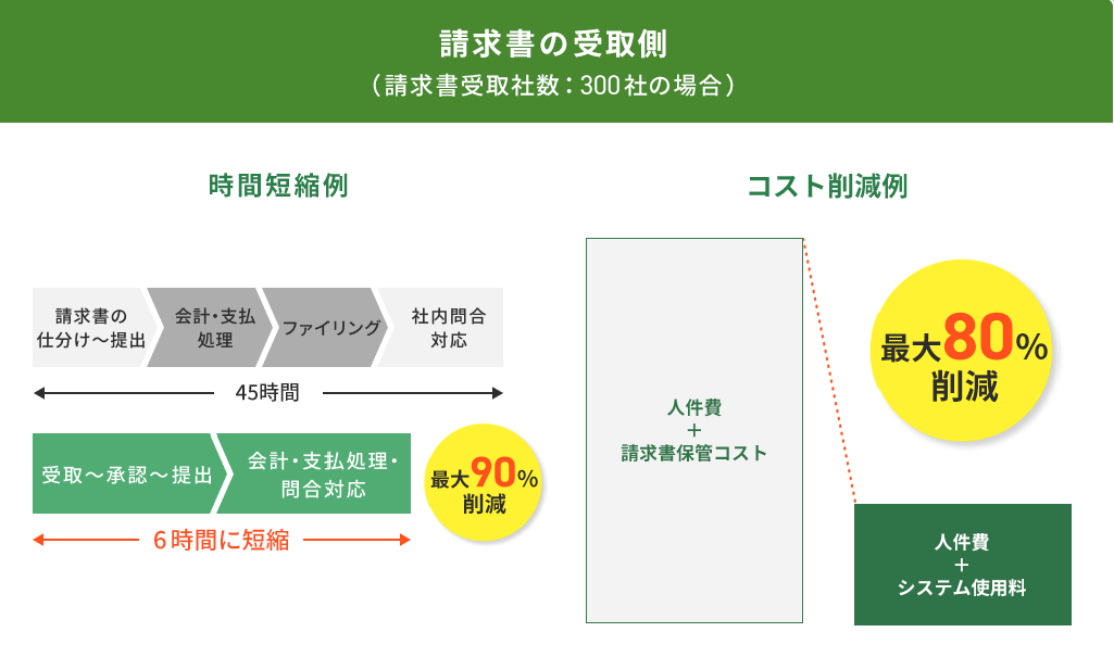 請求書の発行側の例：時間約90%削減・コスト約57％削減 請求書の受取側の例：時間約90％削減・コスト約69%削減
