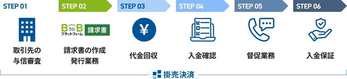 掛売決済を活用して『BtoBプラットフォーム 請求書』で請求書を発行するだけ！請求業務効率化をワンストップで実現します。